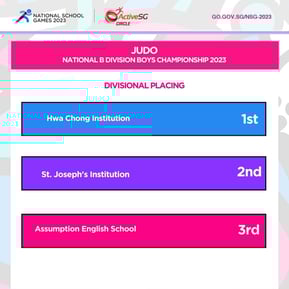 Judo B Div Boys Championship