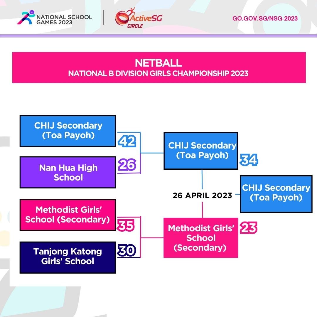 Netball B Div Girls Finals