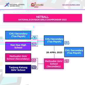Netball B Div Girls Finals
