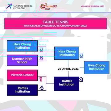 Table Tennis B Div Boys Finals