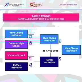 Table Tennis B Div Boys Finals