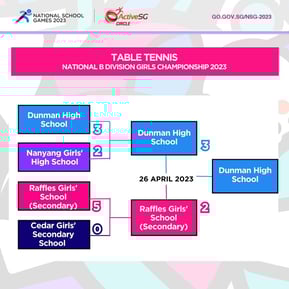 Table Tennis B Div Girls Finals