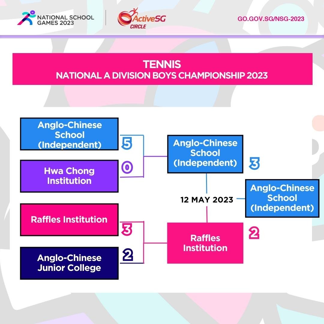 Tennis A Div Boys Finals