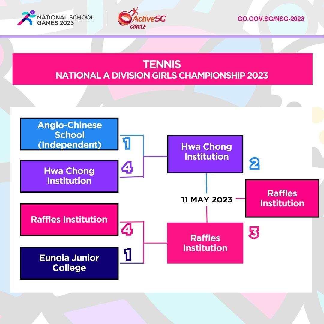 Tennis A Div Girls Finals