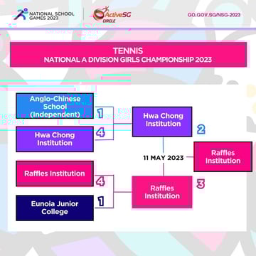 Tennis A Div Girls Finals
