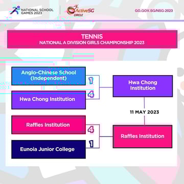 Tennis A Div Girls Semi-Finals
