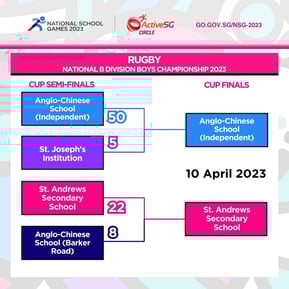 Rugby B Div Cup Semi-Finals