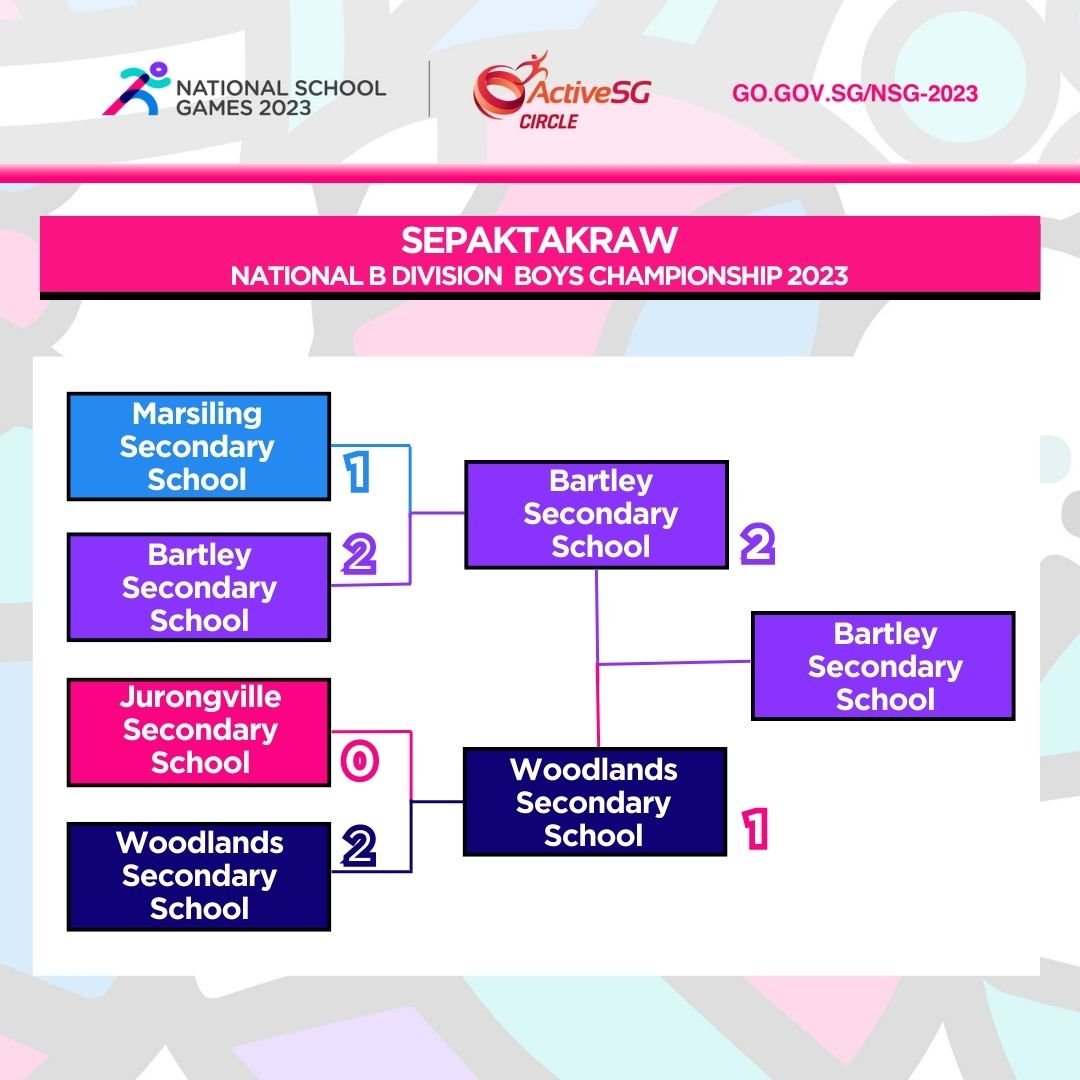 Sepaktakraw B Div Finals