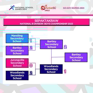 Sepaktakraw B Div Finals