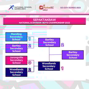 Sepaktakraw B Div Finals