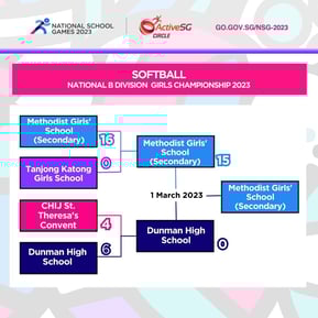 Softball B Div Girls Finals