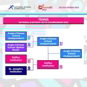 Tennis B Div Boys Finals