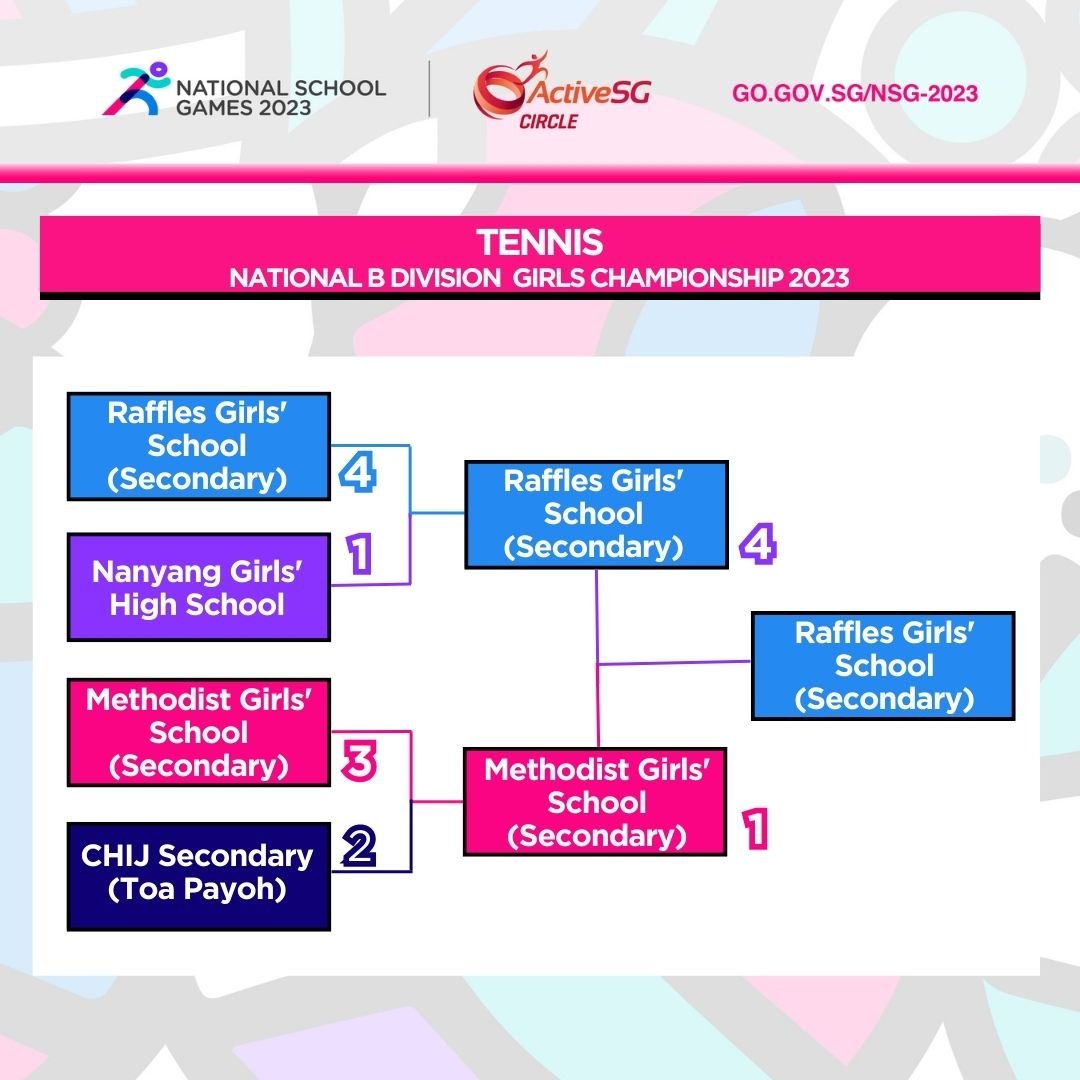 Tennis B Div Girls Finals