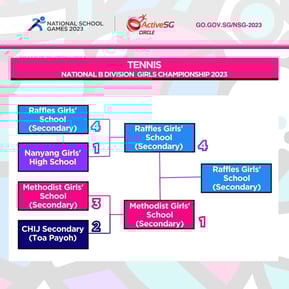 Tennis B Div Girls Finals