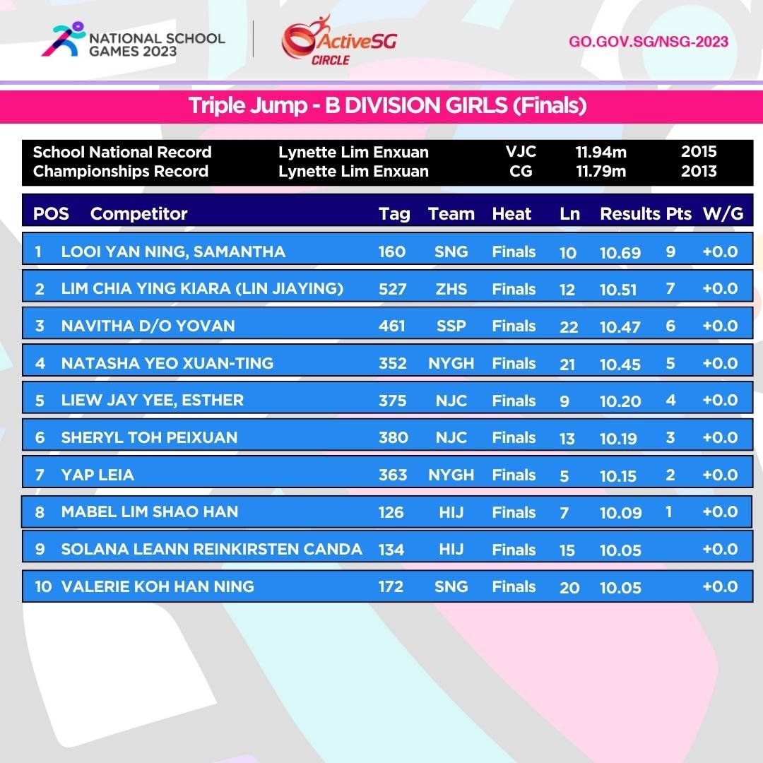 Track & Field B Div Girls Championship - Triple Jump
