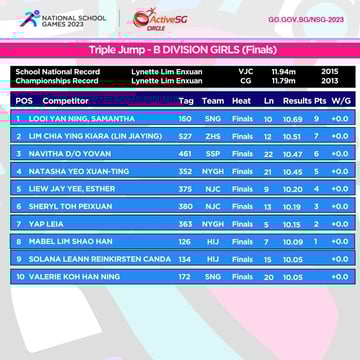 Track & Field B Div Girls Championship - Triple Jump