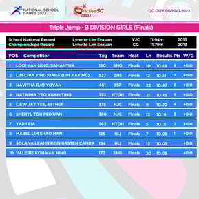 Track & Field B Div Girls Championship - Triple Jump