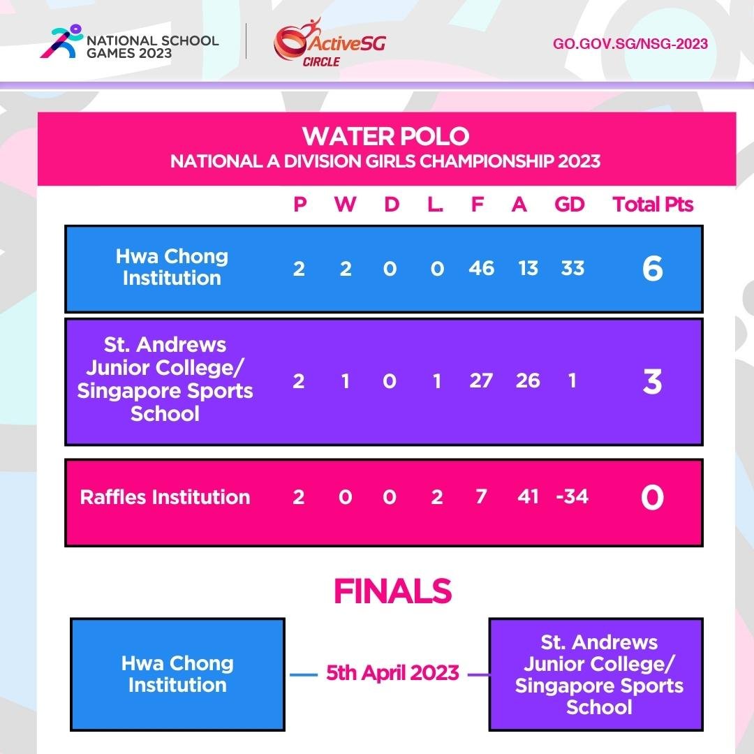 Water Polo A Div Girls Championship