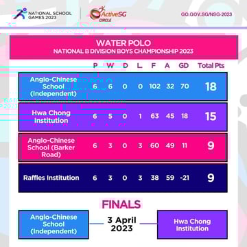 Water Polo B Div Boys Championship