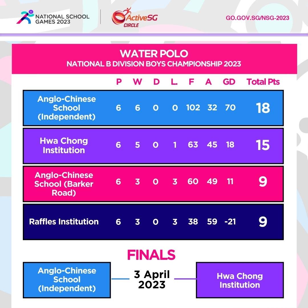 Water Polo B Div Boys Championship