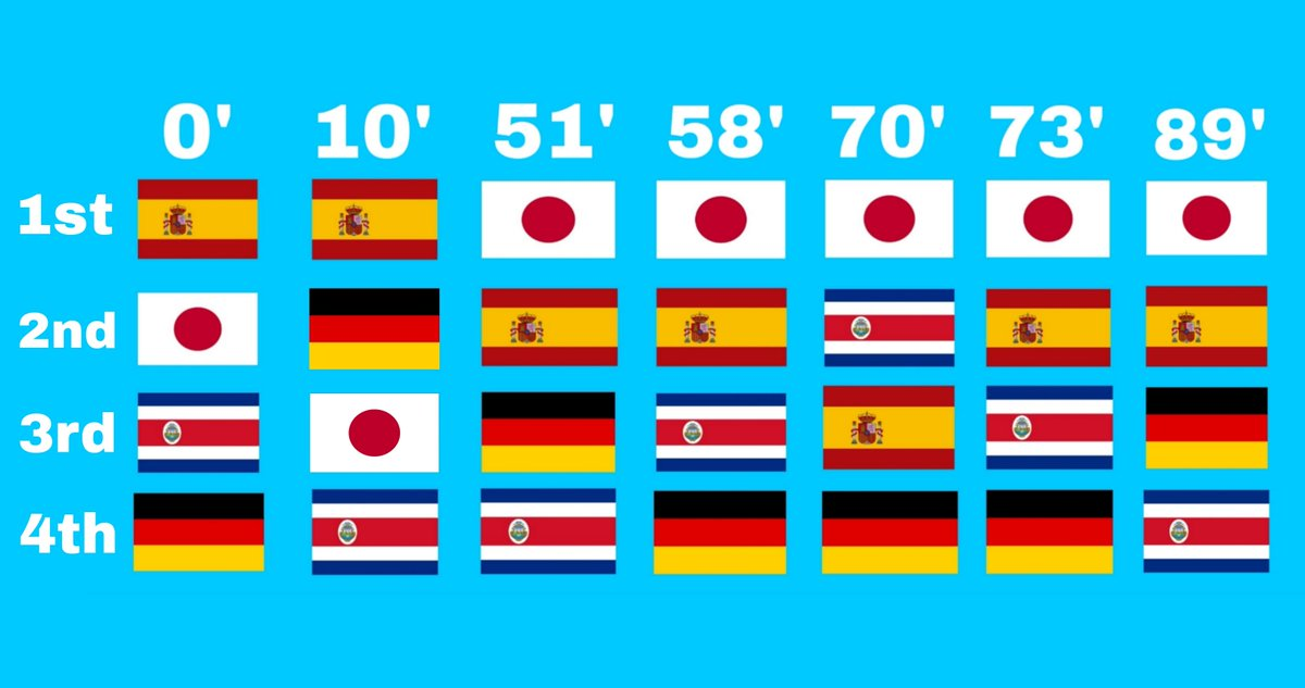 World Cup 2022 Group E Drama